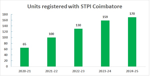 STPI Coimbatore Registered Units